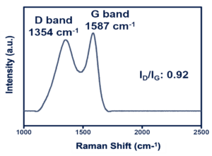 Raman Spectra in SiNON