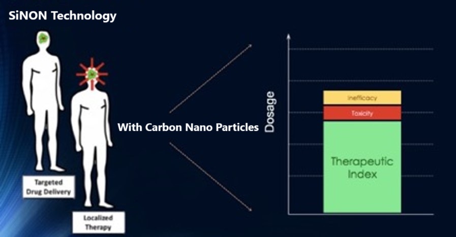 Sinon Technology with CNP