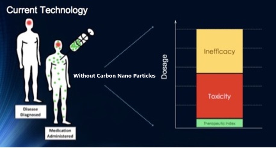 Without CNP - Current Technology